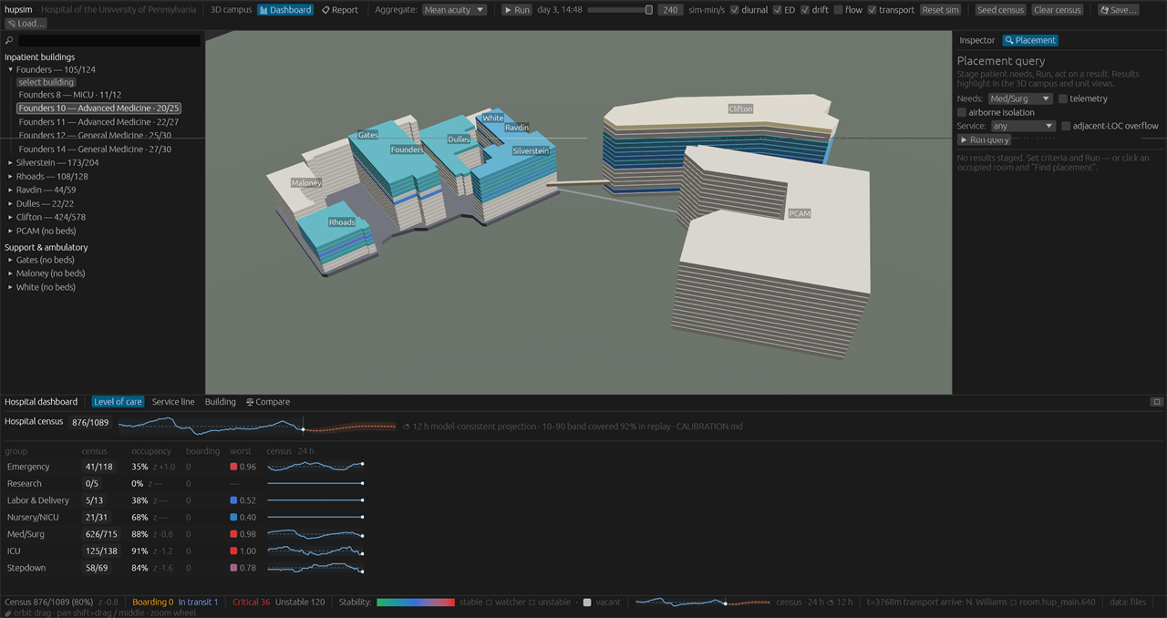 hupsim &mdash; 3D campus view of the Hospital of the University of Pennsylvania with per-building census counts and the level-of-care hospital dashboard below